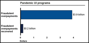 Billions lost in unemployment graph