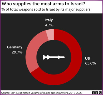 Weapons to Israel