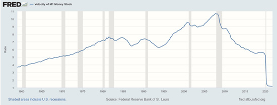 Money in circulation spent