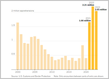 Border statistics