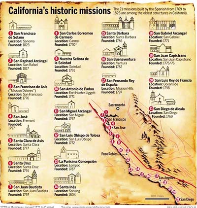 missions